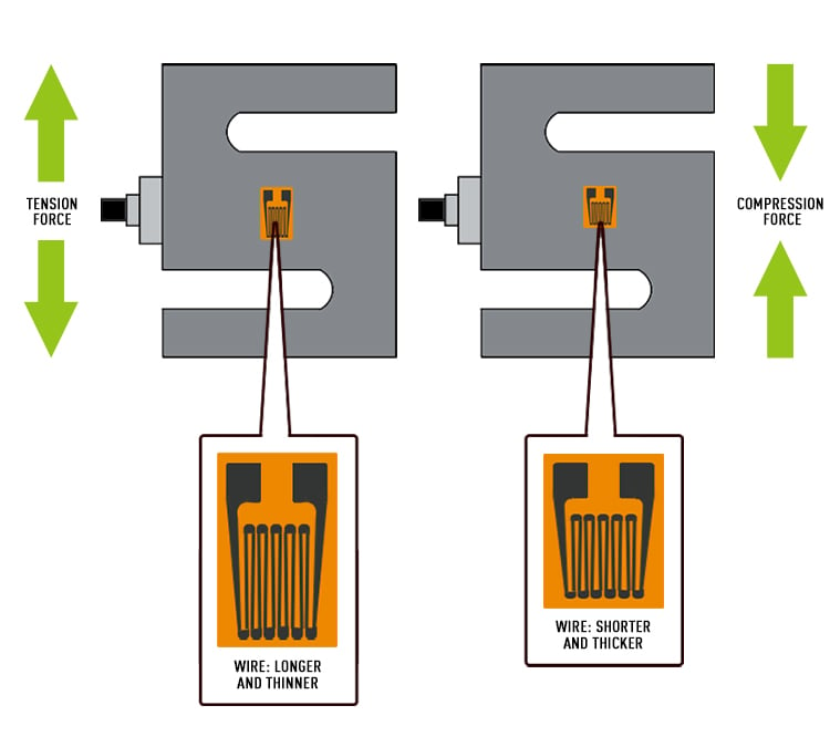 illustration showing deformation of strain gauges in tension and compression